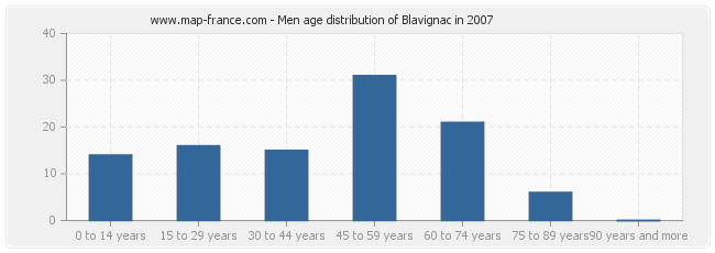Men age distribution of Blavignac in 2007