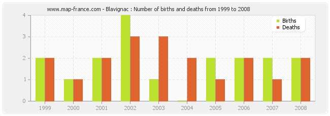 Blavignac : Number of births and deaths from 1999 to 2008