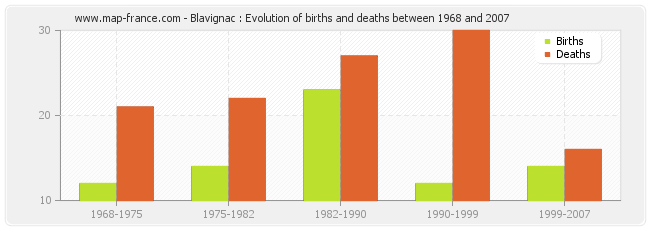 Blavignac : Evolution of births and deaths between 1968 and 2007