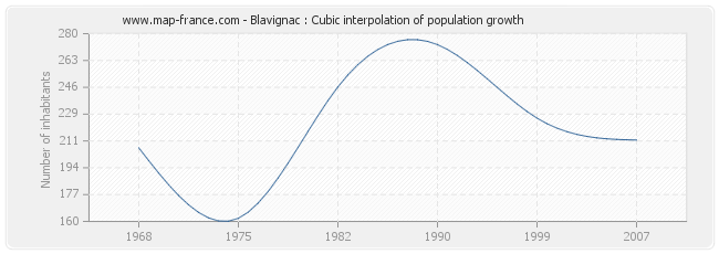 Blavignac : Cubic interpolation of population growth