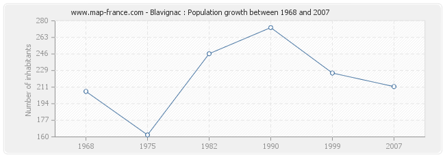 Population Blavignac
