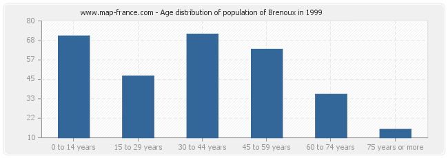 Age distribution of population of Brenoux in 1999