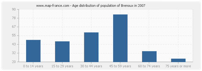 Age distribution of population of Brenoux in 2007