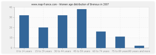 Women age distribution of Brenoux in 2007