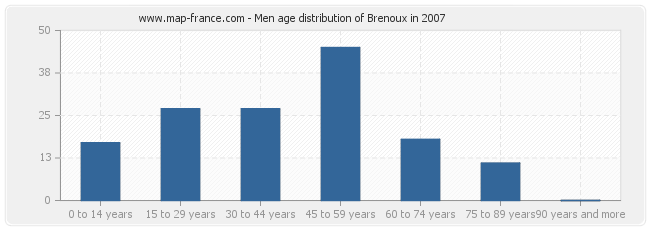 Men age distribution of Brenoux in 2007