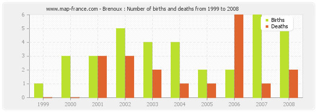 Brenoux : Number of births and deaths from 1999 to 2008