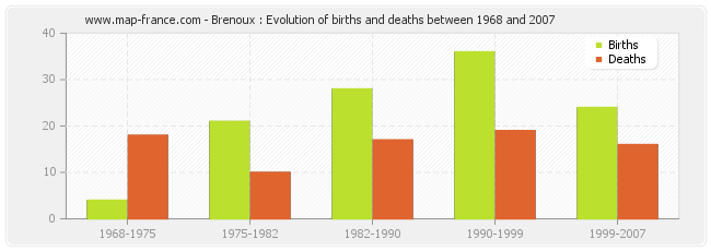 Brenoux : Evolution of births and deaths between 1968 and 2007