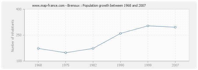 Population Brenoux