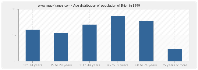 Age distribution of population of Brion in 1999
