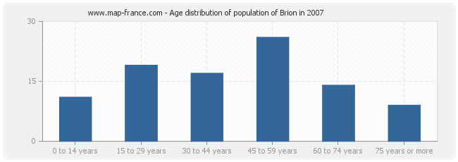 Age distribution of population of Brion in 2007