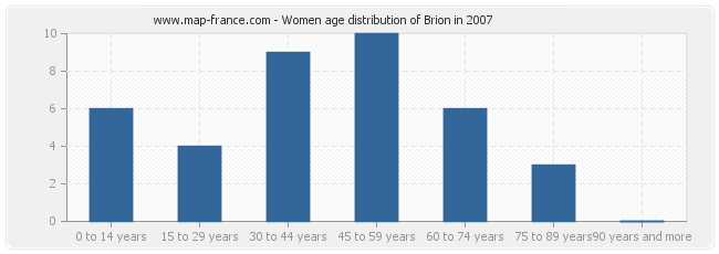 Women age distribution of Brion in 2007