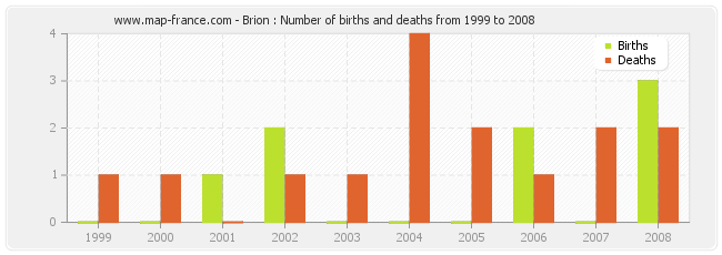 Brion : Number of births and deaths from 1999 to 2008