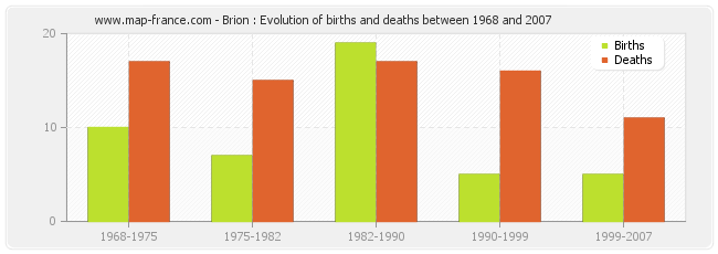 Brion : Evolution of births and deaths between 1968 and 2007