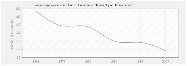 Brion : Cubic interpolation of population growth