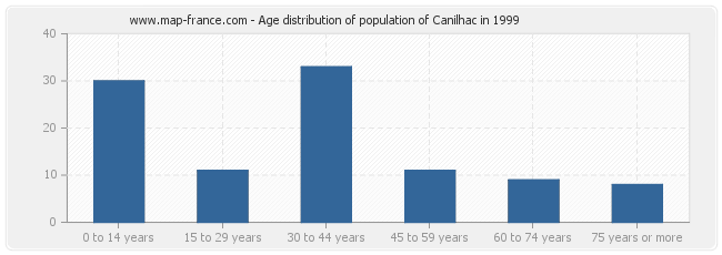 Age distribution of population of Canilhac in 1999