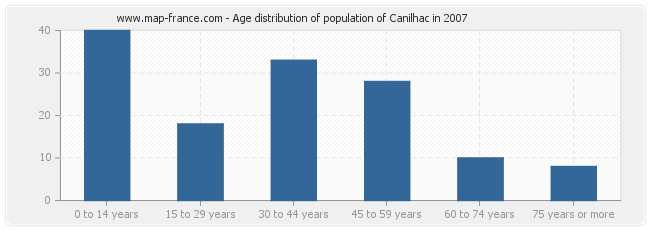 Age distribution of population of Canilhac in 2007