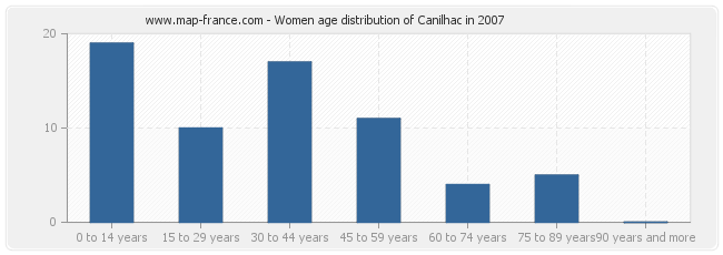 Women age distribution of Canilhac in 2007