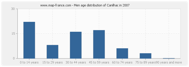 Men age distribution of Canilhac in 2007