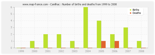 Canilhac : Number of births and deaths from 1999 to 2008