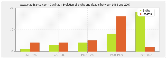 Canilhac : Evolution of births and deaths between 1968 and 2007