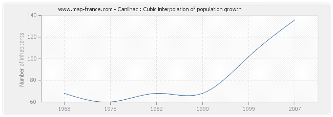 Canilhac : Cubic interpolation of population growth