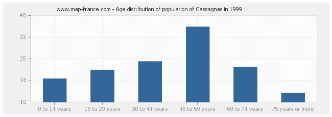 Age distribution of population of Cassagnas in 1999