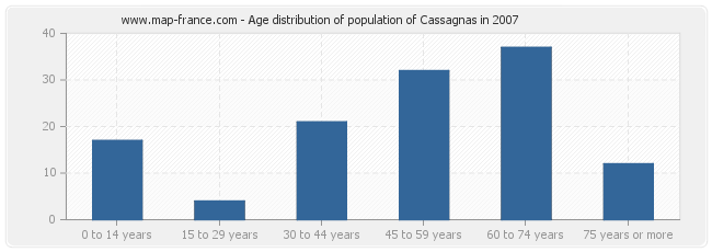 Age distribution of population of Cassagnas in 2007