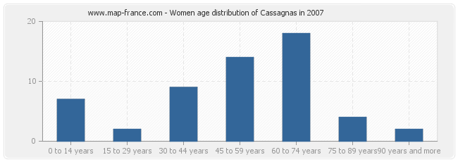 Women age distribution of Cassagnas in 2007
