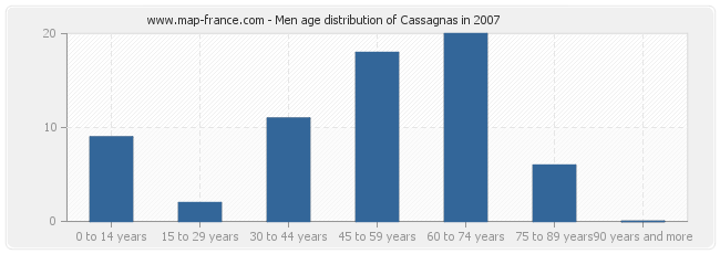 Men age distribution of Cassagnas in 2007