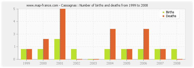 Cassagnas : Number of births and deaths from 1999 to 2008