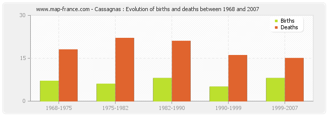 Cassagnas : Evolution of births and deaths between 1968 and 2007