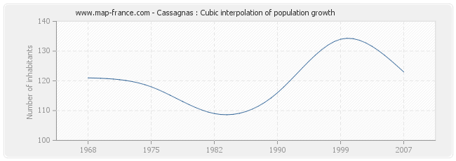 Cassagnas : Cubic interpolation of population growth