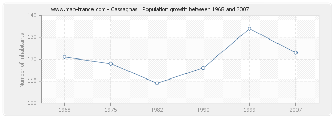 Population Cassagnas