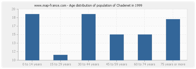 Age distribution of population of Chadenet in 1999