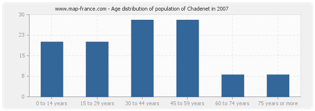 Age distribution of population of Chadenet in 2007