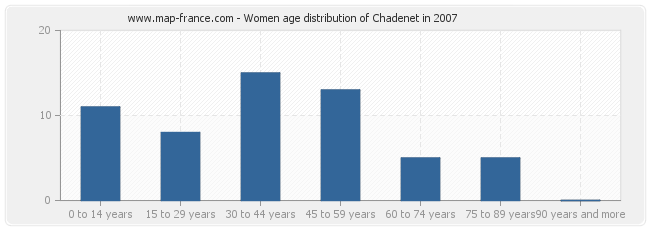 Women age distribution of Chadenet in 2007