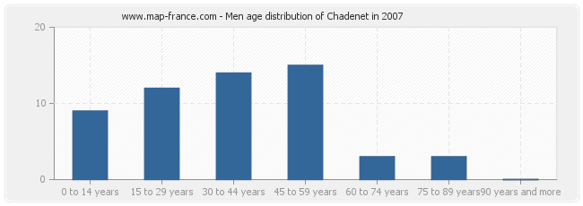 Men age distribution of Chadenet in 2007
