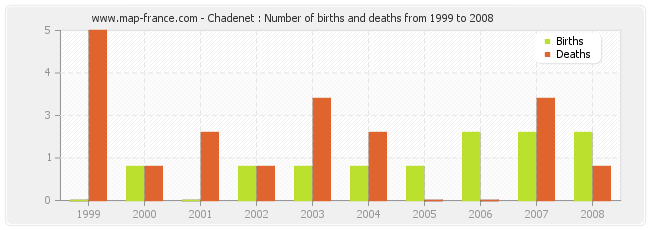 Chadenet : Number of births and deaths from 1999 to 2008