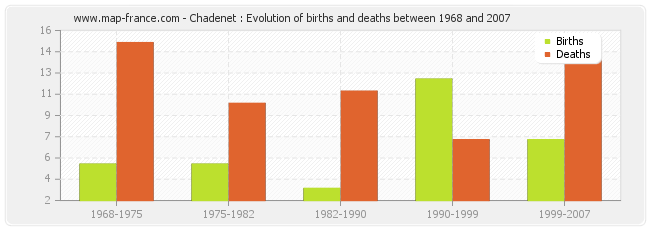 Chadenet : Evolution of births and deaths between 1968 and 2007