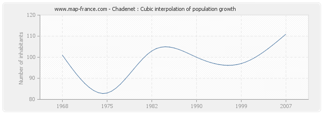 Chadenet : Cubic interpolation of population growth