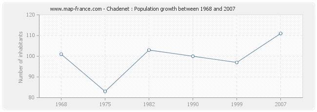 Population Chadenet