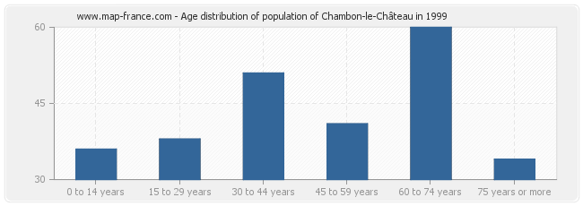 Age distribution of population of Chambon-le-Château in 1999
