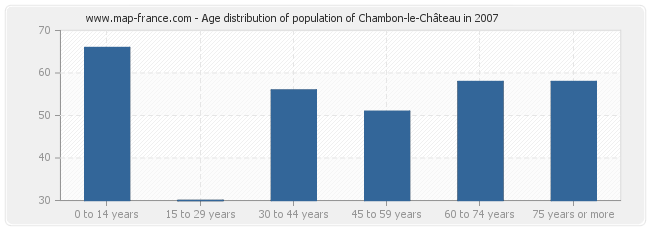 Age distribution of population of Chambon-le-Château in 2007