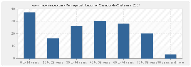 Men age distribution of Chambon-le-Château in 2007