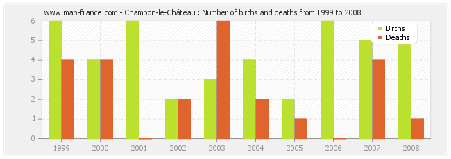 Chambon-le-Château : Number of births and deaths from 1999 to 2008