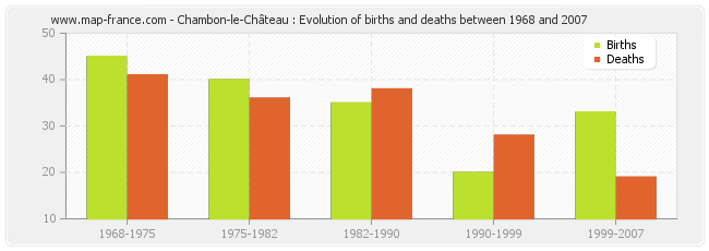 Chambon-le-Château : Evolution of births and deaths between 1968 and 2007