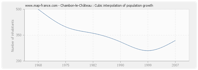 Chambon-le-Château : Cubic interpolation of population growth