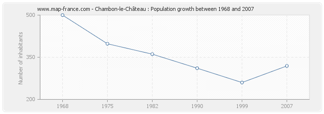 Population Chambon-le-Château