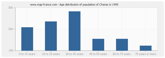 Age distribution of population of Chanac in 1999