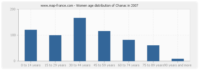Women age distribution of Chanac in 2007